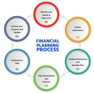 Steps Of Financial Planning Process | TheCityCeleb