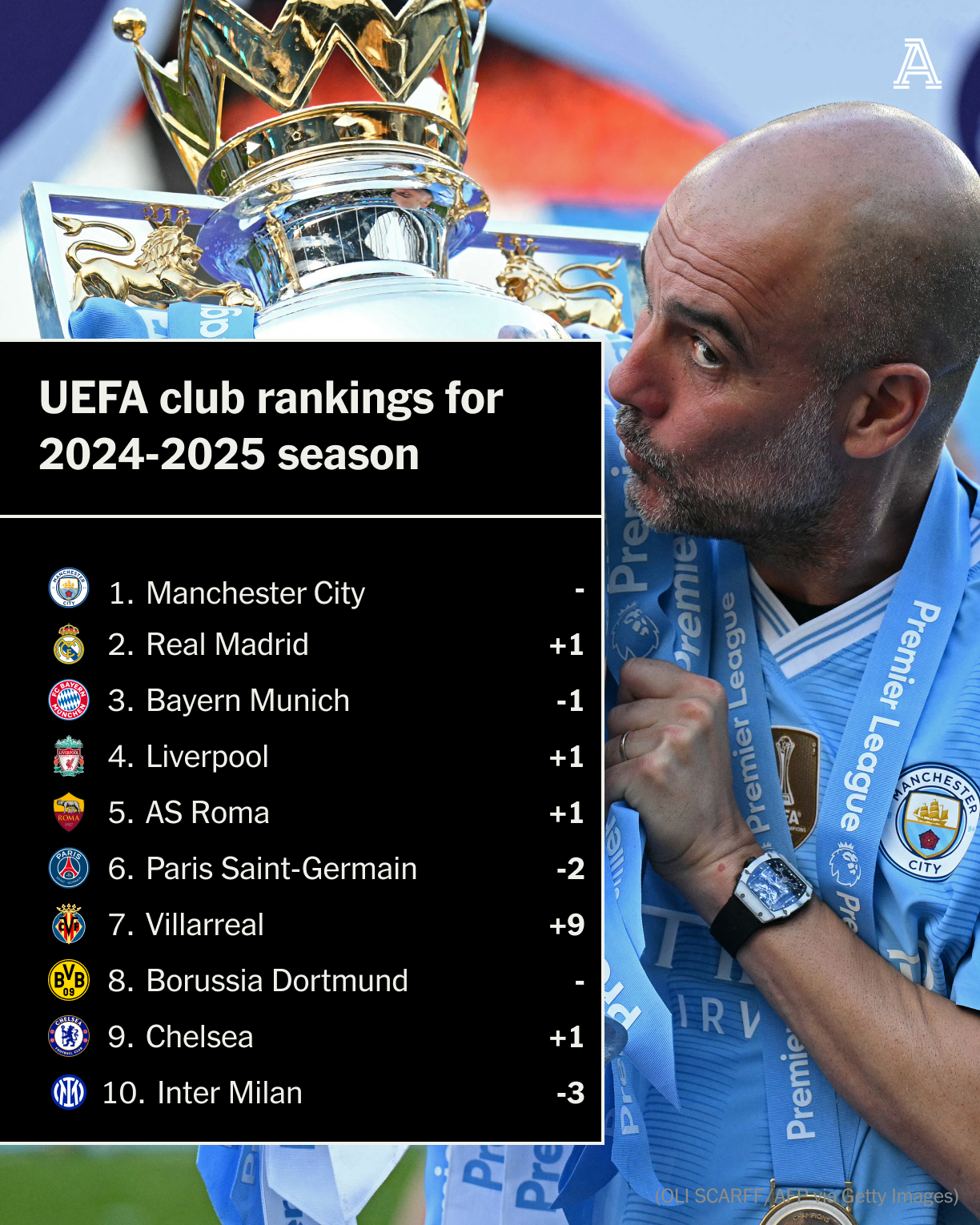 UEFA club rankings for 2024/25 released: Manchester City dominate